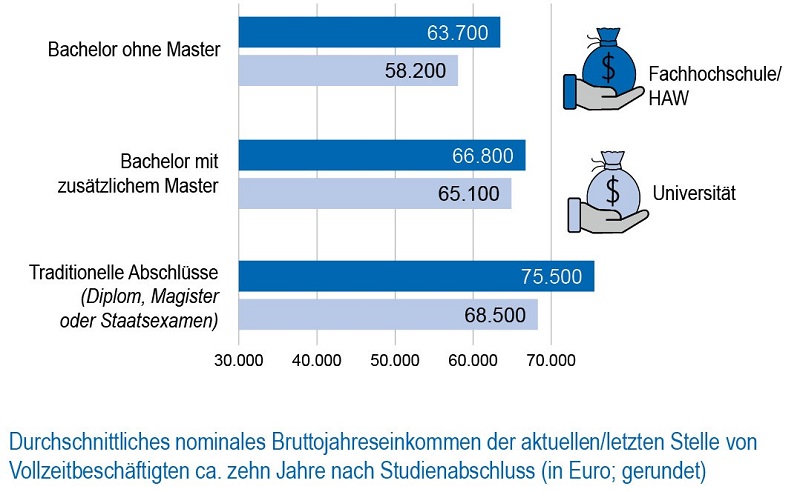 Ein Masterabschluss zahlt sich aus