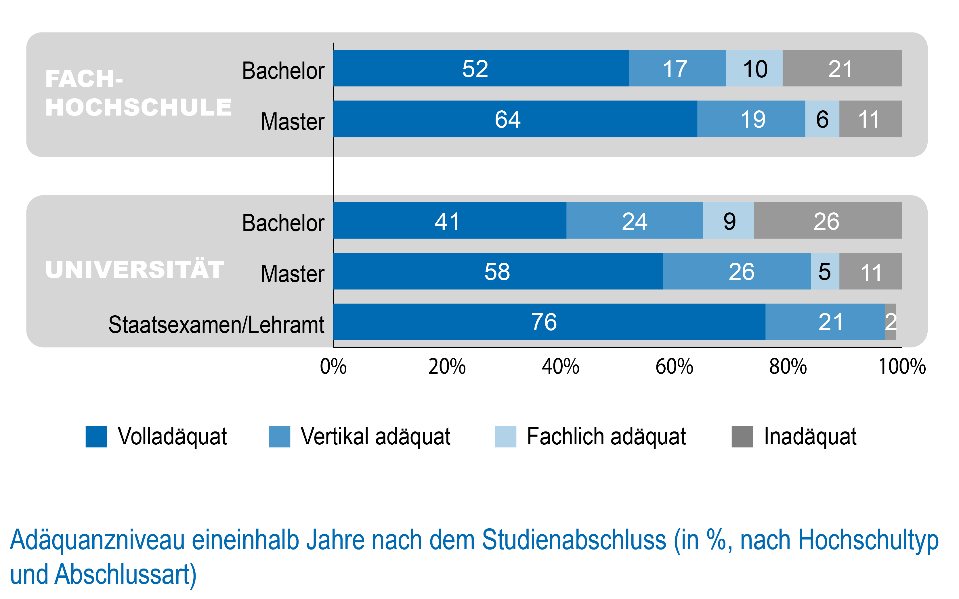 Bachelorabsolvent*innen starten seltener mit adquaten Beschftigungen ins Berufsleben