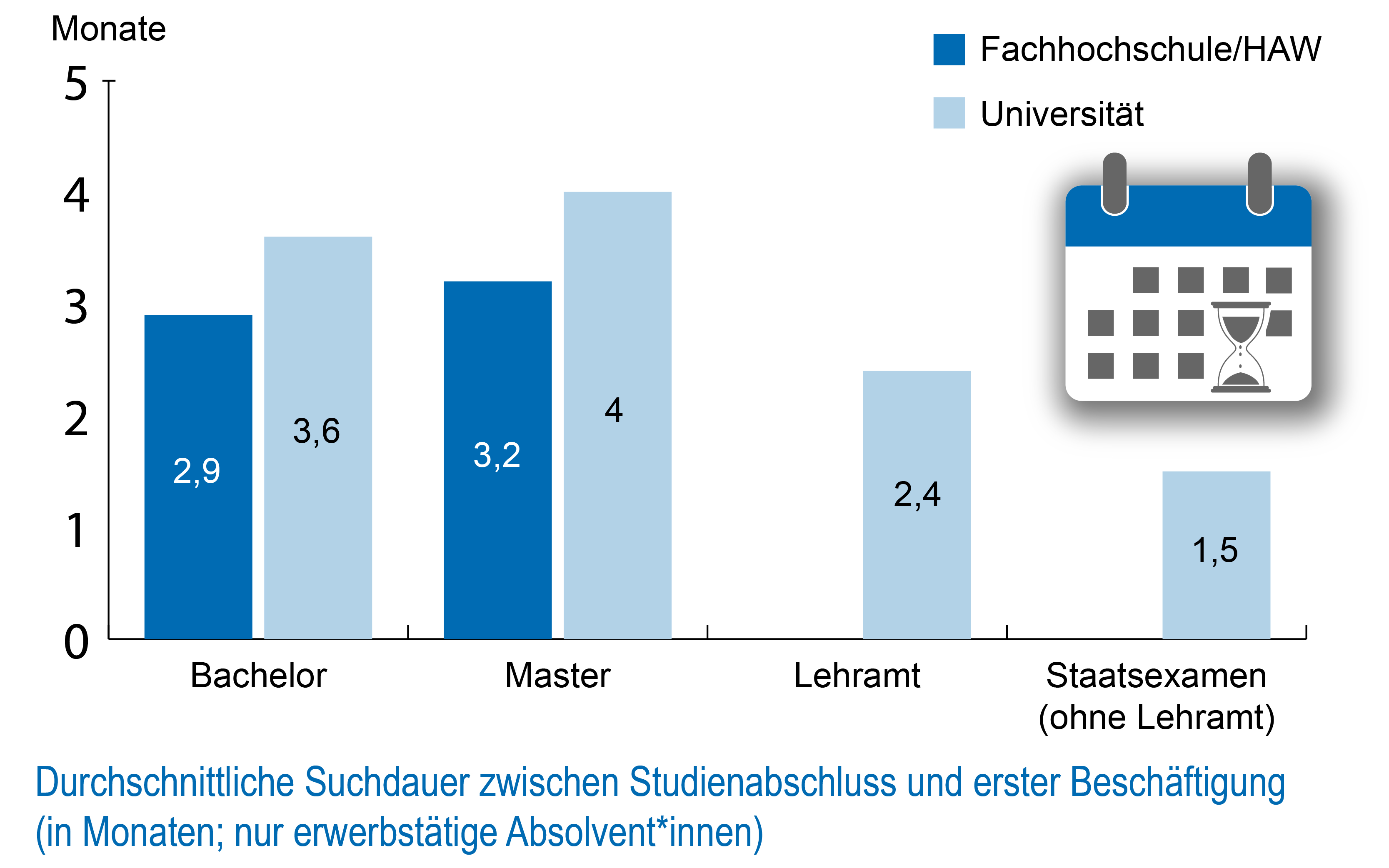 Stellensuche bei Hochschulabsolvent*innen eher unproblematisch